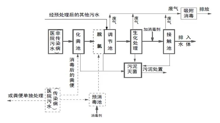 涉疫醫(yī)療污水和生活污水處理 這些事項(xiàng)要注意！
