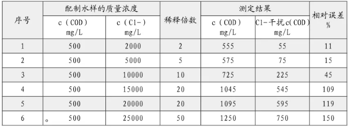 出水氯離子過(guò)高影響cod測(cè)定 怎么辦？