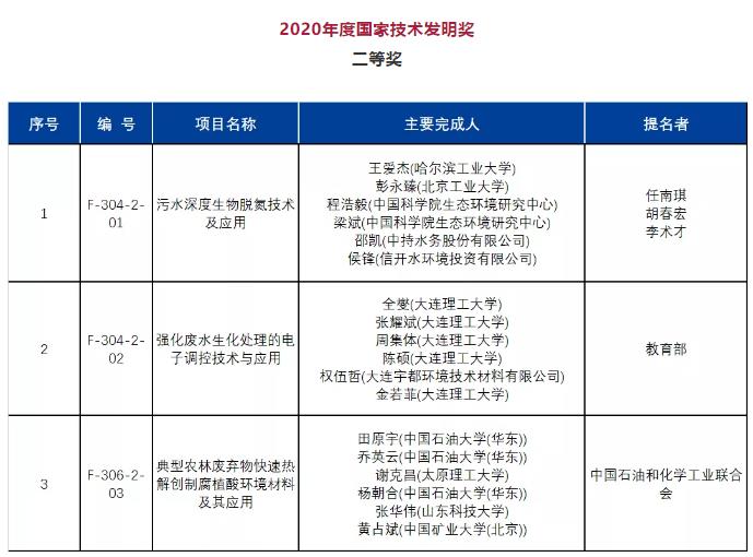2020年度國(guó)家科學(xué)技術(shù)獎(jiǎng)公布！多個(gè)環(huán)境領(lǐng)域技術(shù)成果獲獎(jiǎng)