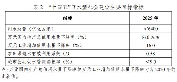 國(guó)家發(fā)展改革委等部門(mén)印發(fā)《“十四五”節(jié)水型社會(huì)建設(shè)規(guī)劃》