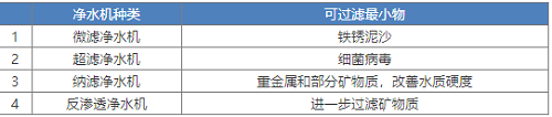 新版凈水機國家標(biāo)準(zhǔn)發(fā)布！市場上超四成產(chǎn)品將被淘汰