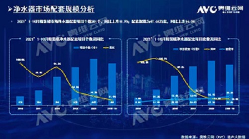 截止2021年前10月，精裝修市場(chǎng)凈水器持續(xù)增長(zhǎng)