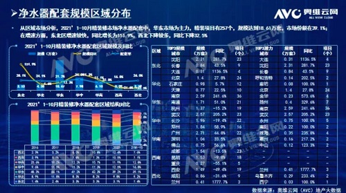 截止2021年前10月，精裝修市場(chǎng)凈水器持續(xù)增長(zhǎng)