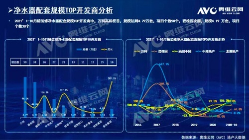 截止2021年前10月，精裝修市場(chǎng)凈水器持續(xù)增長(zhǎng)