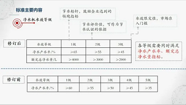 新版凈水機國家標(biāo)準(zhǔn)發(fā)布！市場上超四成產(chǎn)品將被淘汰