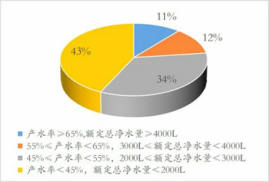 新版凈水機國家標(biāo)準(zhǔn)發(fā)布！市場上超四成產(chǎn)品將被淘汰