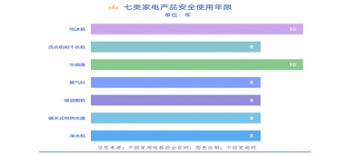 你知道嗎？電器也有“壽命” “超齡”有風(fēng)險(xiǎn)！