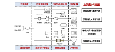 污泥年產(chǎn)量將突破1億噸 是污泥處理有技術(shù)壁壘還是錢沒(méi)到位？