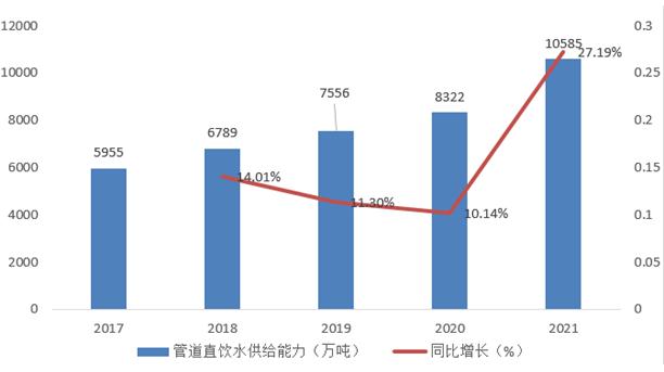 管道直飲水市場(chǎng)規(guī)模 管道直飲水行業(yè)前景與現(xiàn)狀分析報(bào)告2023